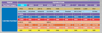 Equivalent Chart With Colour Code