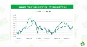 There Is A Saying Sell In May Go Away Markets Proved It Right This Year It Gave Back Gains Made In April Mid Small Cap Stock Market Small Caps