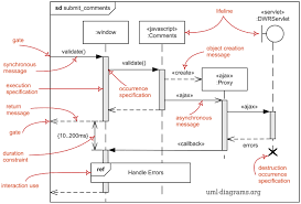 Uml Sequence Diagrams Overview Of Graphical Notation