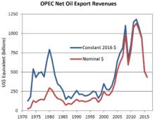 Image result for opec production