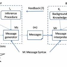 Forms of communication noise include psychological noise, physical noise, physiol. Pdf Towards A Theory Of Semantic Communication
