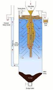 Distillation, which involves boiling and condensing the water, is oil spills are one example of when the separation of oil and water is necessary. Instantly Separate Oil And Water Chemistry Stack Exchange