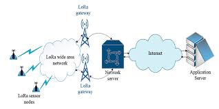 Le concept est simple : Sensors Free Full Text Lorawan For Smart Campus Deployment And Long Term Operation Analysis Html