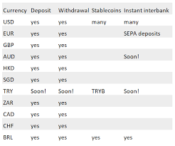 Buy, sell, exchange and pay with bitcoin, ethereum, 3000+ erc20 tokens, and 42 stable currencies. Depositing Withdrawing Fiat Ftx Exchange