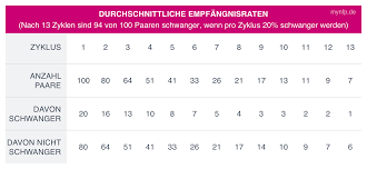 Wann kann ich nach einer fehlgeburt wieder schwanger werden? Wahrscheinlichkeit Fur Schwangerschaft Mynfp