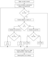 Golden Section Method Flowchart Download Scientific Diagram