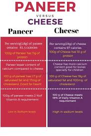 Paneer V S Cheese Nutritional Facts Inforgraphics