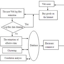 Pdf E Commerce Website Recommender System Based On Dissimilarity And Association Rule