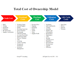 How Do Total Cost Of Ownership Models Affect Your Business Group50 Com Business Process Management Business Analysis Process Improvement