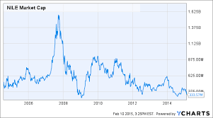 Blue Nile Offers Soft Guidance Lets Analyze It Blue Nile