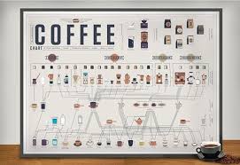 the compendious coffee chart the newest wall chart from pop