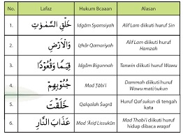 Hukum tajwid al quran surat ali imran ayat 91 lengkap dengan. Berpikir Kritis Sesuai Q S Ali Imran 3 190 191 Cuma Berbagi