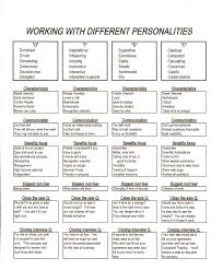 Working With Different Personalities Www Ceciliacarroharvey Org Clinical Psychology Worksheets Free Personality