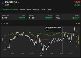 Live streaming charts of the cardano price. Cardano Is Now A Top Three Cryptocurrency As Ada Price Soars 27 In 24 Hours
