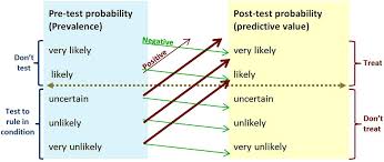 Image result for Test Specificity