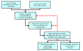 Process master is an advanced utility for hidden processes detection and killing. Master Production Scheduling Process Diagram