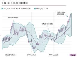 How To Read Forex Charts Like A Pro Skrill