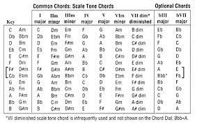 Piano music keys chart (page 1) practice keyboard & note chart for behind the piano keys piano chord chart poster. Finding The Song Key