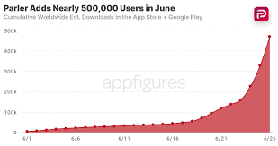 Parler focuses on real user experience and engagement. Parler Overtakes Twitter In The U S As Downloads Grow By 8 300 Aso Tools And App Analytics By Appfigures