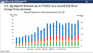 To determine if a property is located in an eligible rural area, click on one of the usda loan program links above and then select the property eligibility program link. The 2021 Outlook For U S Agriculture From Usda S Chief Economist Farm Policy News