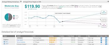 (dis) stock price, news, historical charts, analyst ratings and financial information from wsj. Nba In Talks With Disney To Reopen Season At Disney World In July
