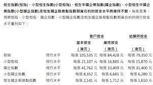 恆指期貨及期權均設有標準合約（每點$50）及小型合約（每點$10）。 按金估算器 本估算器可總計多張期權 短倉的最低按金要求 按金估算器 本估算器可總計多張期權短倉的最低按金要求。 最後更新: è–èª• å…ƒæ—¦å‡æœŸå‰ æ¸¯äº¤æ‰€å°‡æé«˜åŠè¿½åŠ éƒ¨åˆ†æœŸè²¨åˆç´„ä¿è­‰é‡'