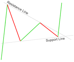 How To Trade Bearish And Bullish Pennants In Forex