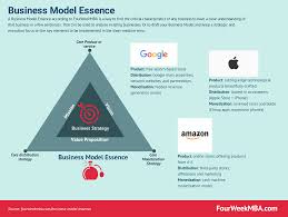 Business Strategy Examples Case Studies And Tools Fourweekmba Business Strategy Business Strategies