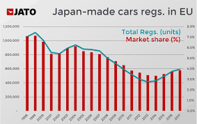 How much does it cost to import. Japanese Car Makers Could Benefit The Most From Eu Japan Fta Jato