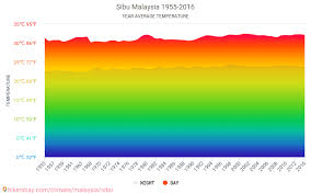 Malaysia is working with britain to develop its climate change and low carbon transition actions. Data Tables And Charts Monthly And Yearly Climate Conditions In Sibu Malaysia