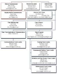 Ncac Colonial District Organization Chart