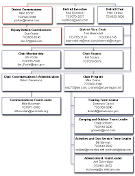 ncac colonial district organization chart