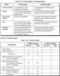Types Of Budget In Accounting 25 Major Types