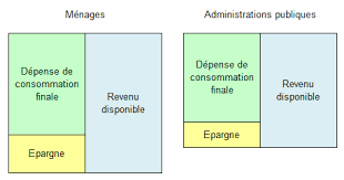 On suppose que le revenu annuel d'un ménage passe de 25000 à 27500 euros. Le Secteur Institutionnel Des Administrations Publiques