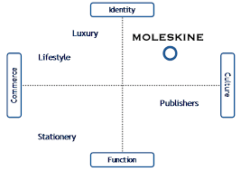 what moleskines market position really looks like