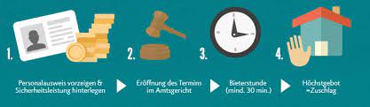 Immobilienerwerb günstig aus der zwangsversteigerung. Zwangsversteigerungen Fur Immobilien Objekte Ablauf Tipps