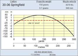 Sighting Rifles 25 Vs 100 Yards Northwest Firearms