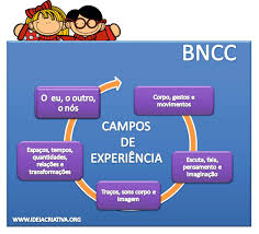 Campos De Experiencia Na Educação Infantil Pdf O Que Sao Os Campos De Experiencia Bncc E Como Coloca Los Em Pratica Portfolio Educacao Infantil Educacao Infantil Portifolio Educacao Infantil