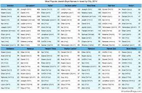Most Popular Boys Names In Israel By City For 2014 B F Jewish Genealogy And More