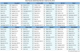 Explore the most popular and beautiful indian muslim boy names of 2019. Most Popular Boys Names In Israel By City For 2014 B F Jewish Genealogy And More