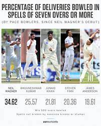 Summary stats news awards shop. From Extreme To Mainstream How Neil Wagner Has Wanged His Way To The Top