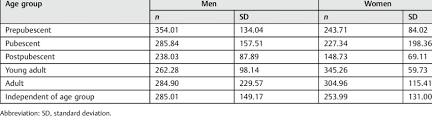 I hope that made sense, now on to the good stuff. Maximum Bite Force Means In Newtons And Standard Deviations For Each Download Table