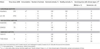 It is recommended all three doses be completed before travel to an area with tbe. Frontiers Experimental Evaluation Of The Protective Efficacy Of Tick Borne Encephalitis Tbe Vaccines Based On European And Far Eastern Tbev Strains In Mice And In Vitro Microbiology