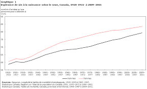 Nouvelles restrictions de circulations suite aux annonces du premier ministre en date du 29 janvier 2021. L Esperance De Vie Des Canadiens De 1920 1922 A 2009 2011