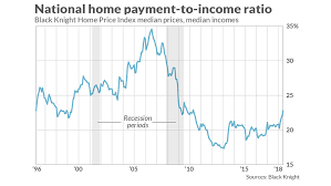 Housing Is The Least Affordable In 10 Years Heres Whats