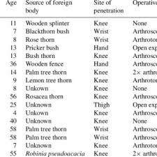 Cactus thorns could be grouped into two, depending on their neosporin + pain relief dual action cream, 1 oz. Pdf Septic Arthritis Of The Knee Due To Pantoea Agglomerans Look For The Thorn