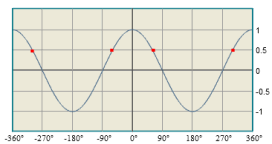 graph of the cosine function trigonometry math open