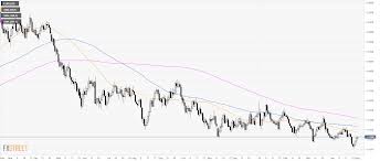 Eur Usd Technical Analysis Euro Trades Near 5 Day Highs