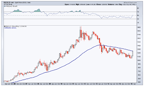 Is The Gold Bear Market Nearing An End 3 Charts To Watch