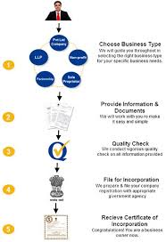 Company Registration Company Formation In India Elagaan India Company Secretary Business Networking Global Business